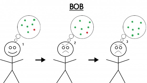 Bob is happy in step #1, but he has one red dot in his thought bubble of green dots. In step #2, Bob finds out about his red dot and is angry. In step #3, he changes his red dot from red to green but is still angry. 